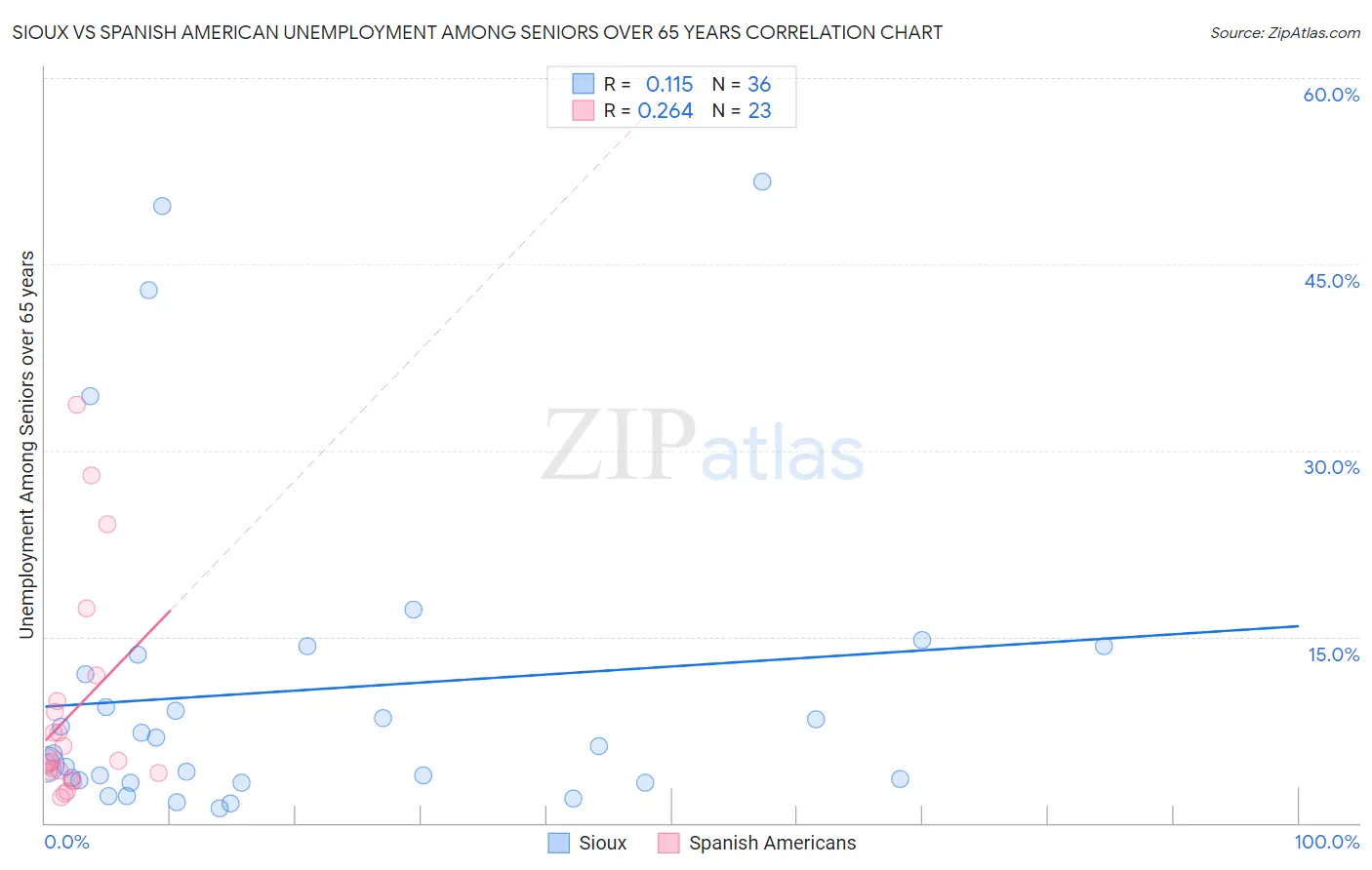 Sioux vs Spanish American Unemployment Among Seniors over 65 years