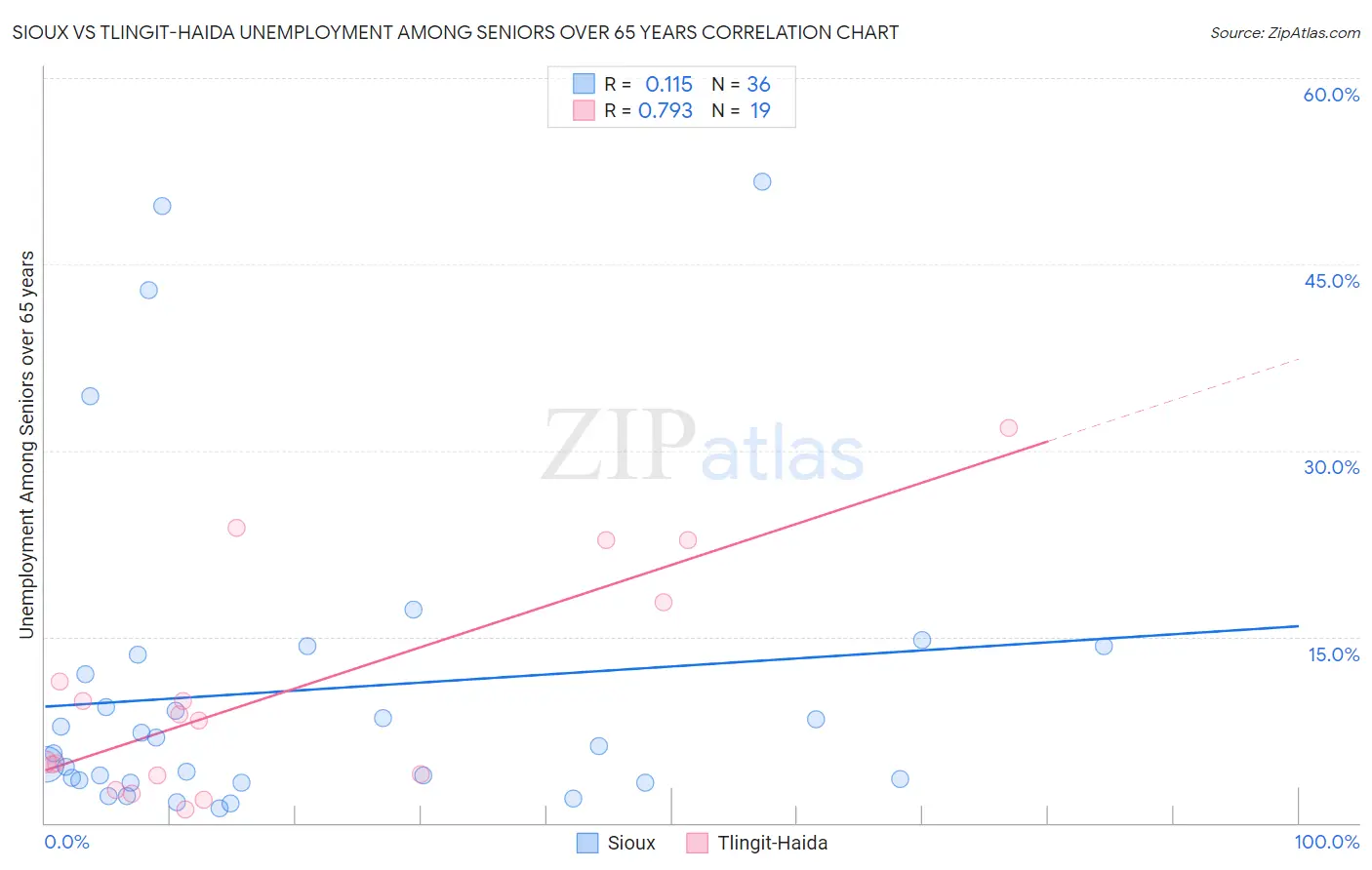 Sioux vs Tlingit-Haida Unemployment Among Seniors over 65 years