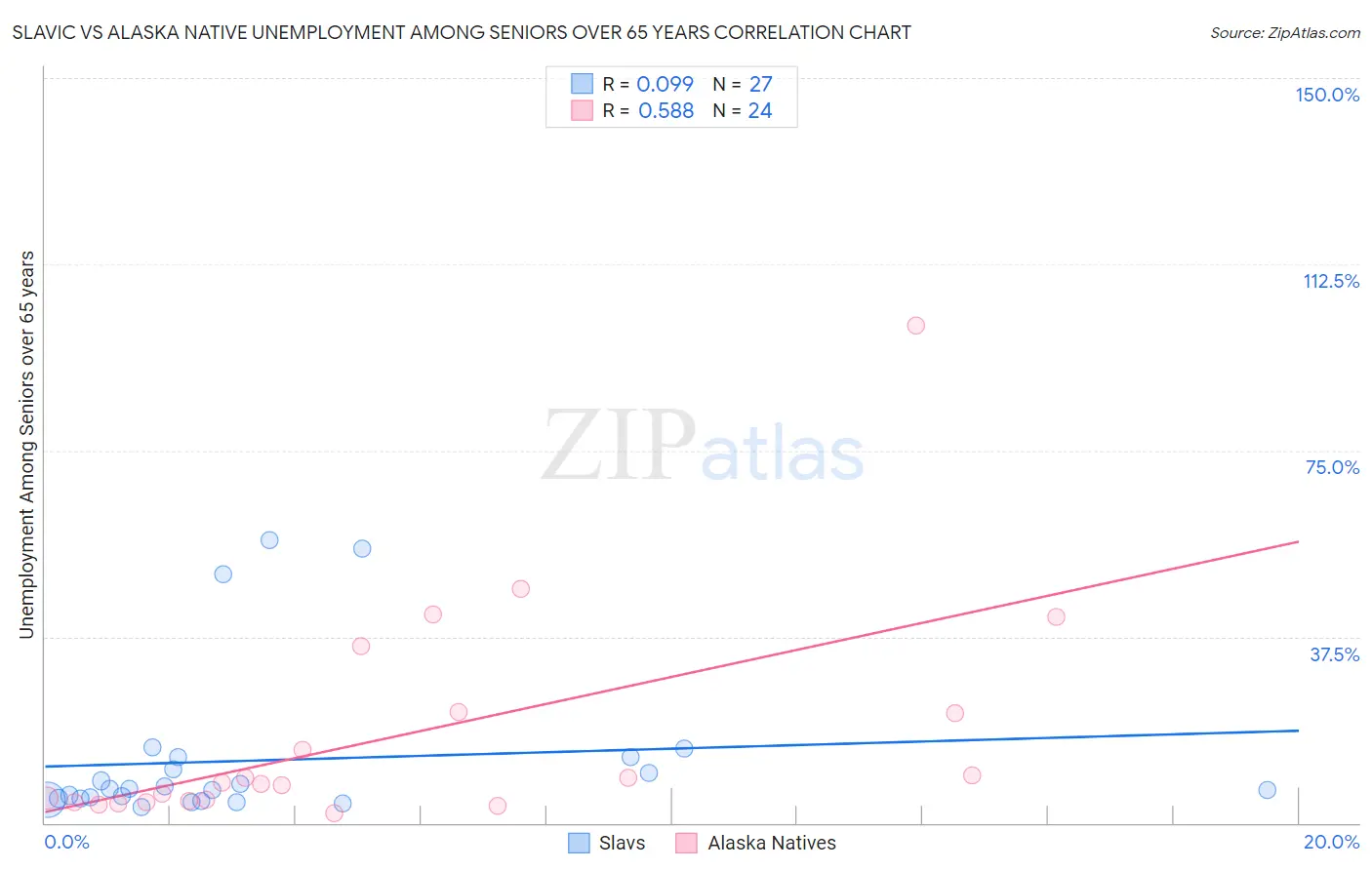 Slavic vs Alaska Native Unemployment Among Seniors over 65 years