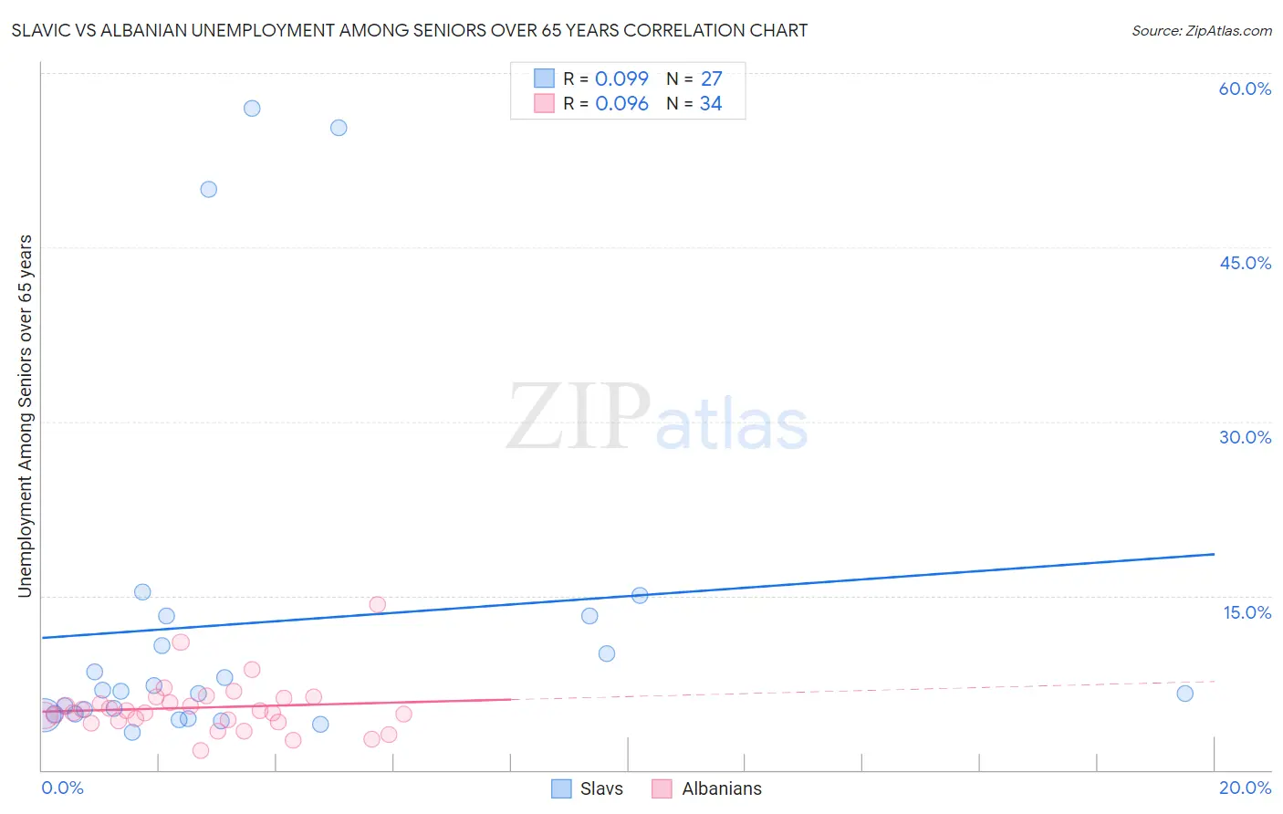 Slavic vs Albanian Unemployment Among Seniors over 65 years