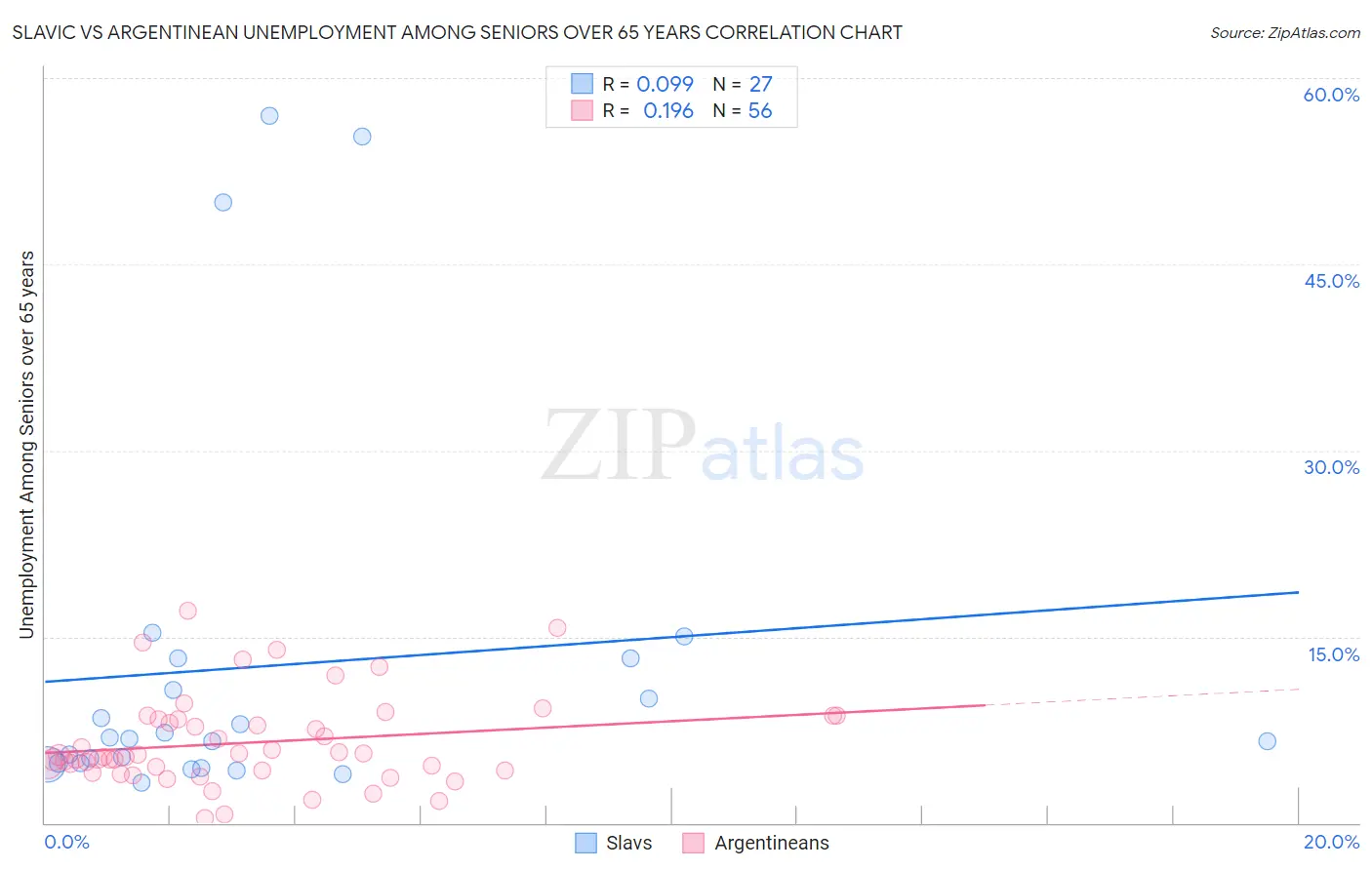 Slavic vs Argentinean Unemployment Among Seniors over 65 years