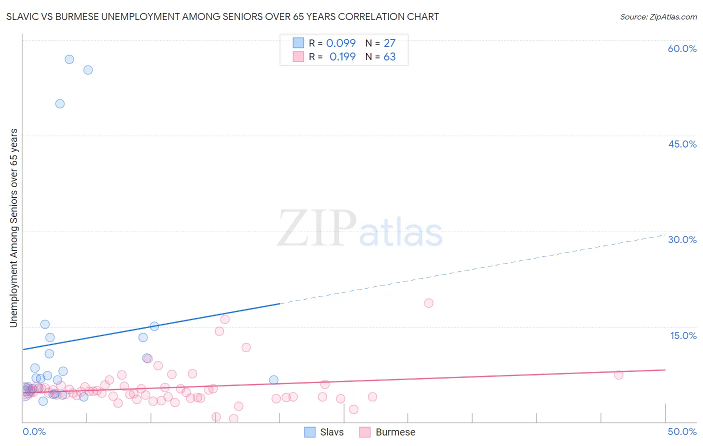 Slavic vs Burmese Unemployment Among Seniors over 65 years