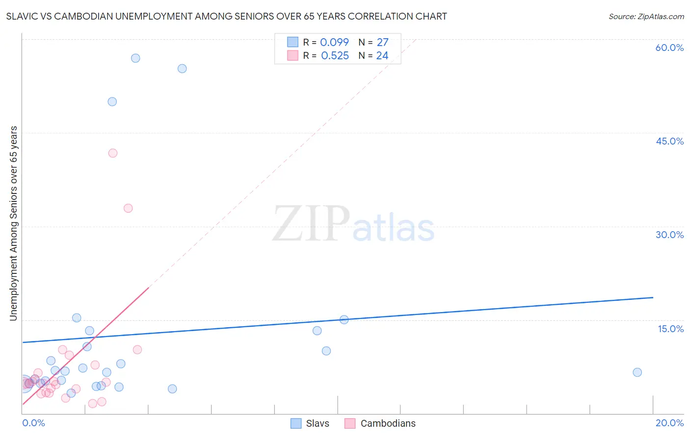 Slavic vs Cambodian Unemployment Among Seniors over 65 years