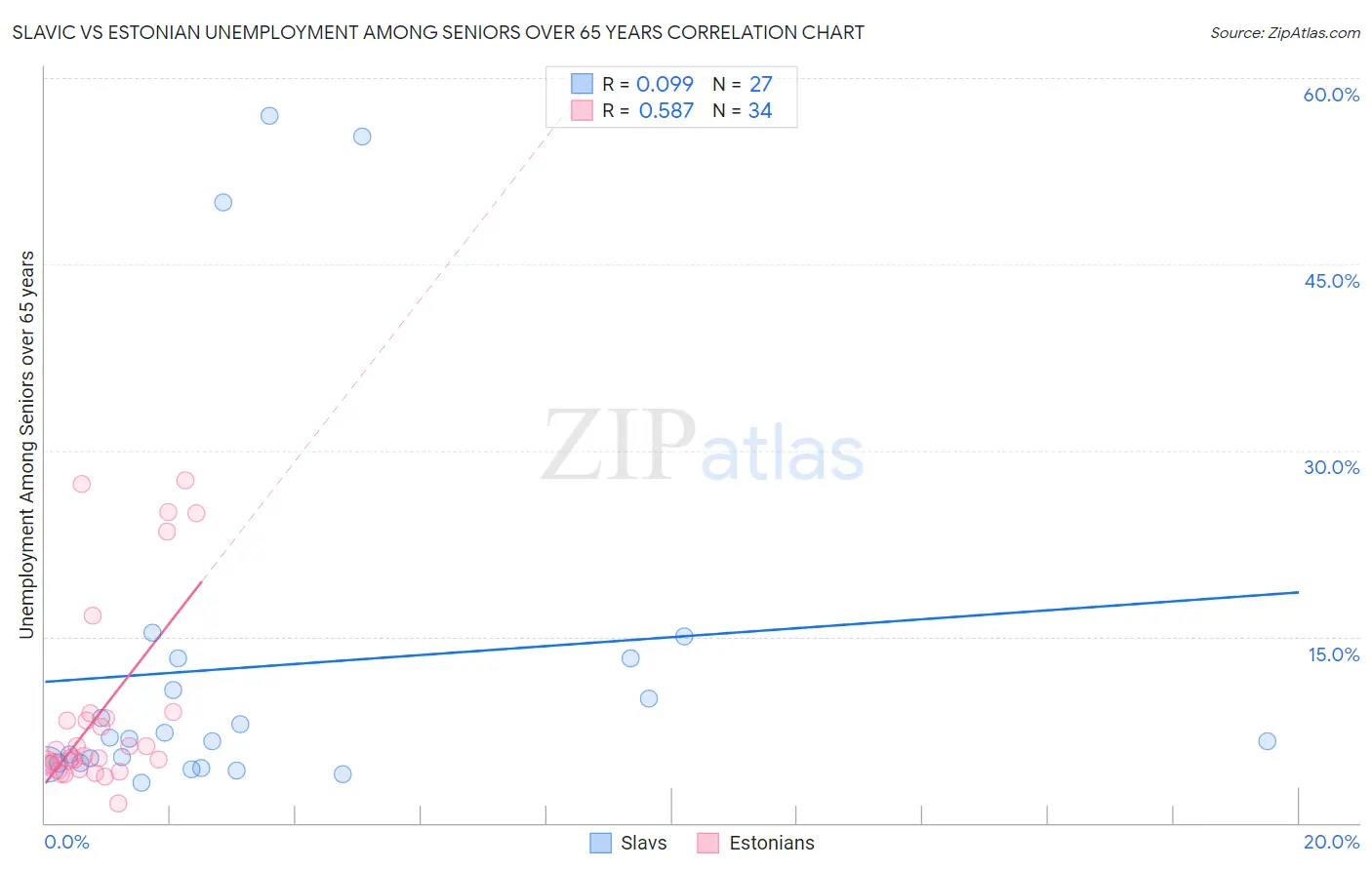 Slavic vs Estonian Unemployment Among Seniors over 65 years