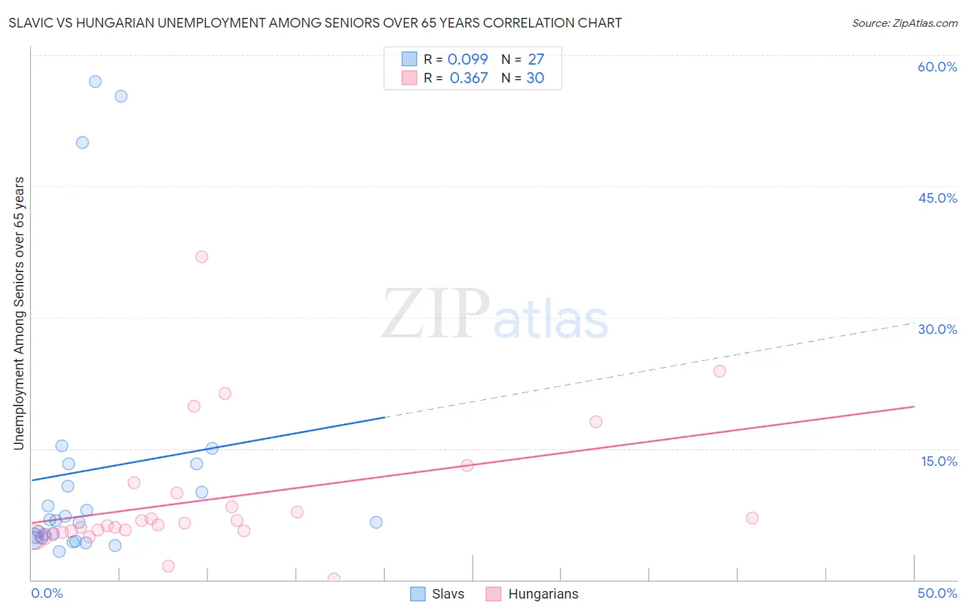 Slavic vs Hungarian Unemployment Among Seniors over 65 years