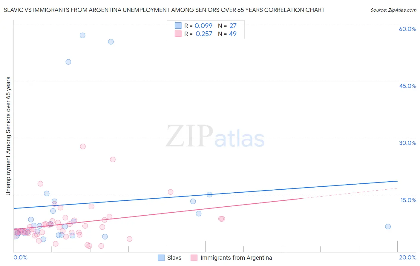 Slavic vs Immigrants from Argentina Unemployment Among Seniors over 65 years