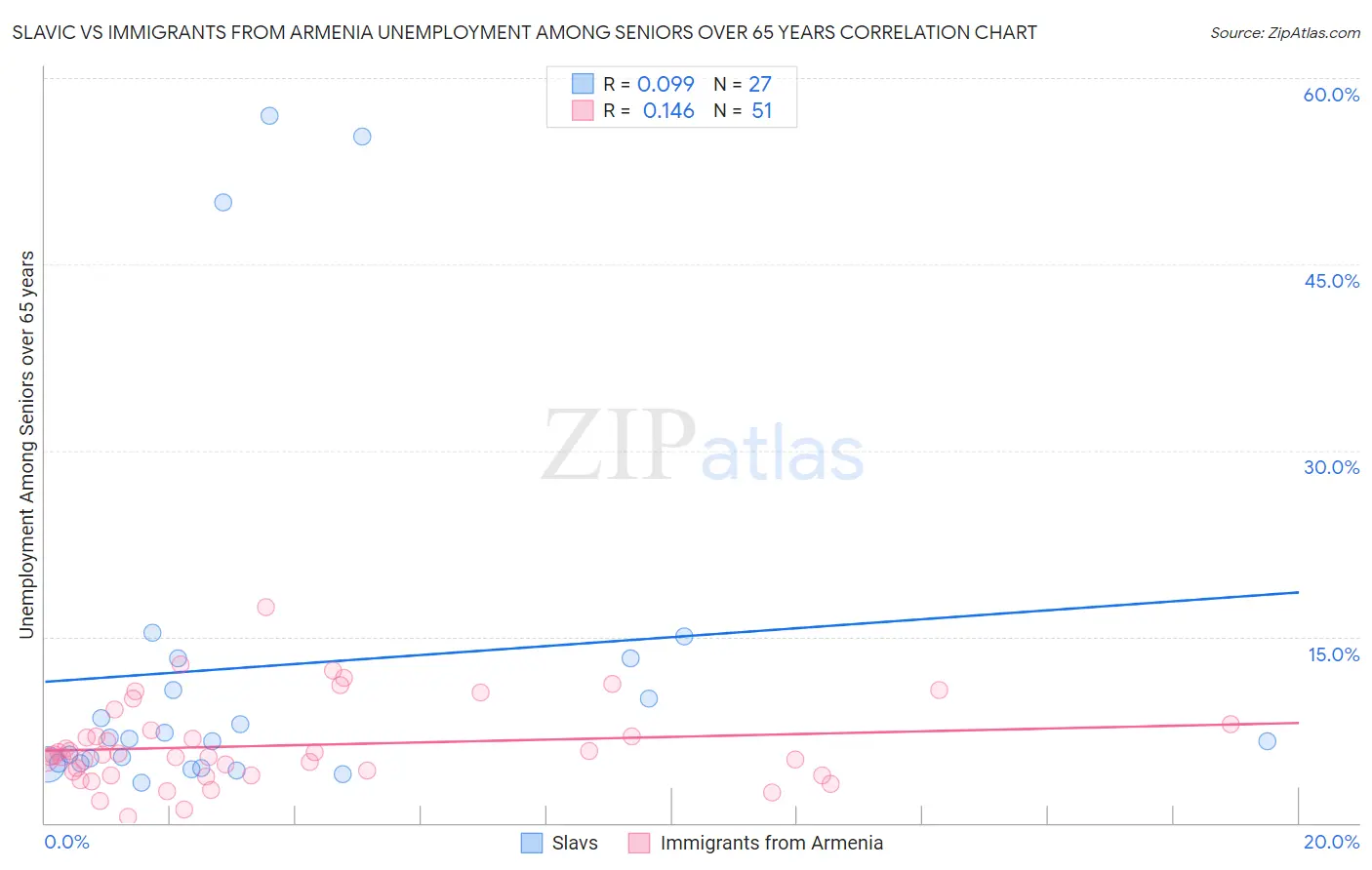 Slavic vs Immigrants from Armenia Unemployment Among Seniors over 65 years