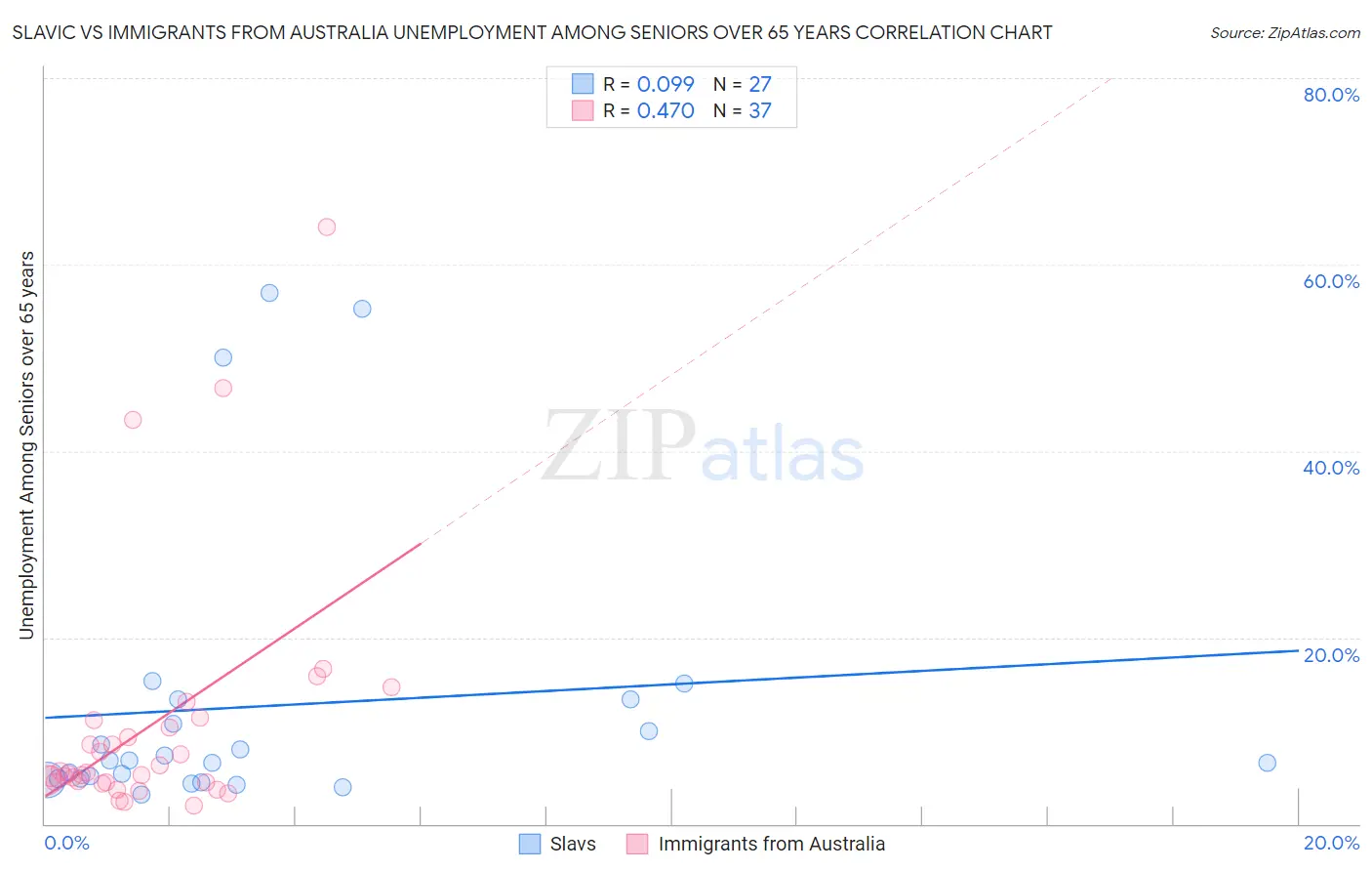 Slavic vs Immigrants from Australia Unemployment Among Seniors over 65 years