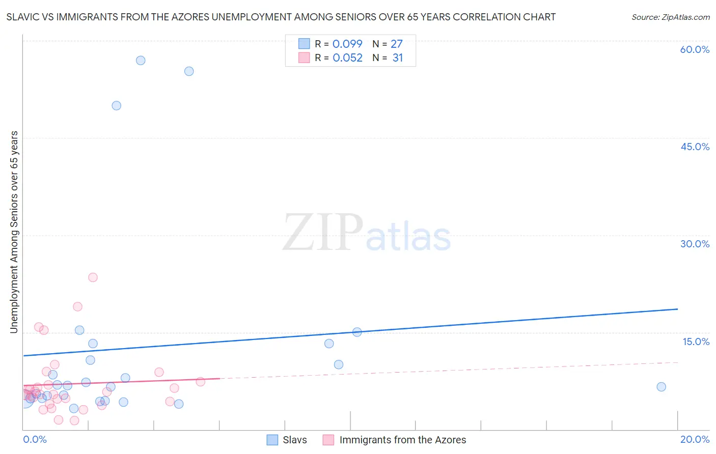 Slavic vs Immigrants from the Azores Unemployment Among Seniors over 65 years