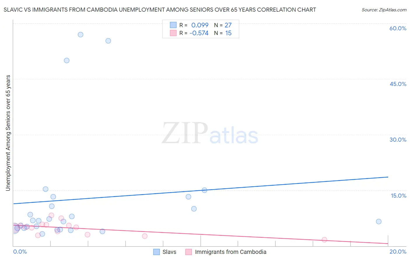 Slavic vs Immigrants from Cambodia Unemployment Among Seniors over 65 years