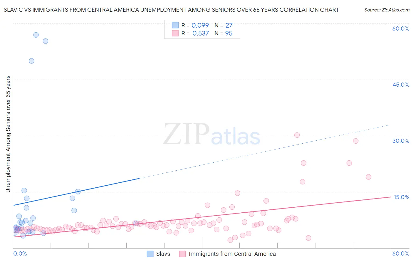 Slavic vs Immigrants from Central America Unemployment Among Seniors over 65 years