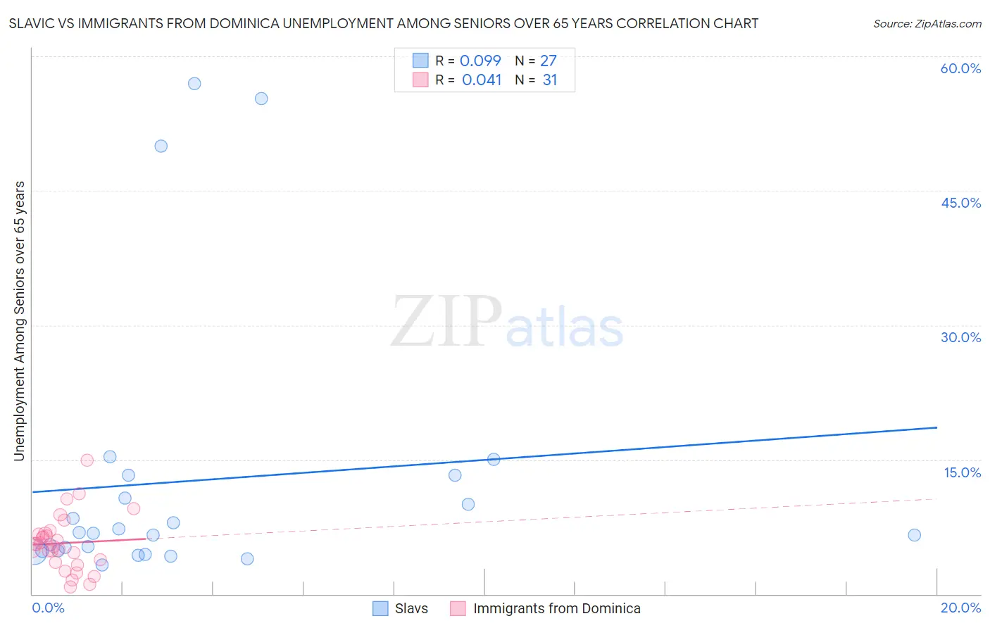 Slavic vs Immigrants from Dominica Unemployment Among Seniors over 65 years