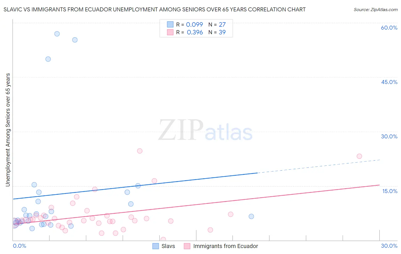 Slavic vs Immigrants from Ecuador Unemployment Among Seniors over 65 years