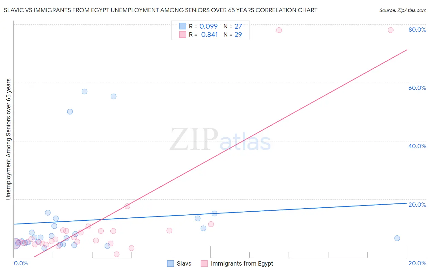 Slavic vs Immigrants from Egypt Unemployment Among Seniors over 65 years