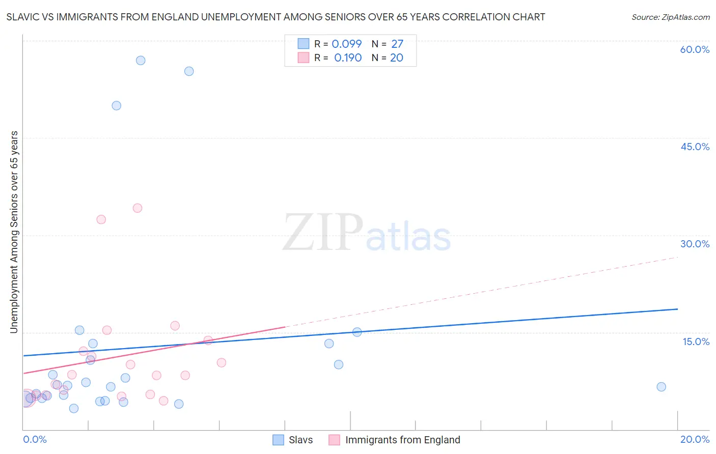 Slavic vs Immigrants from England Unemployment Among Seniors over 65 years