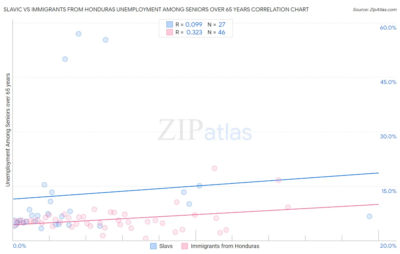 Slavic vs Immigrants from Honduras Unemployment Among Seniors over 65 years