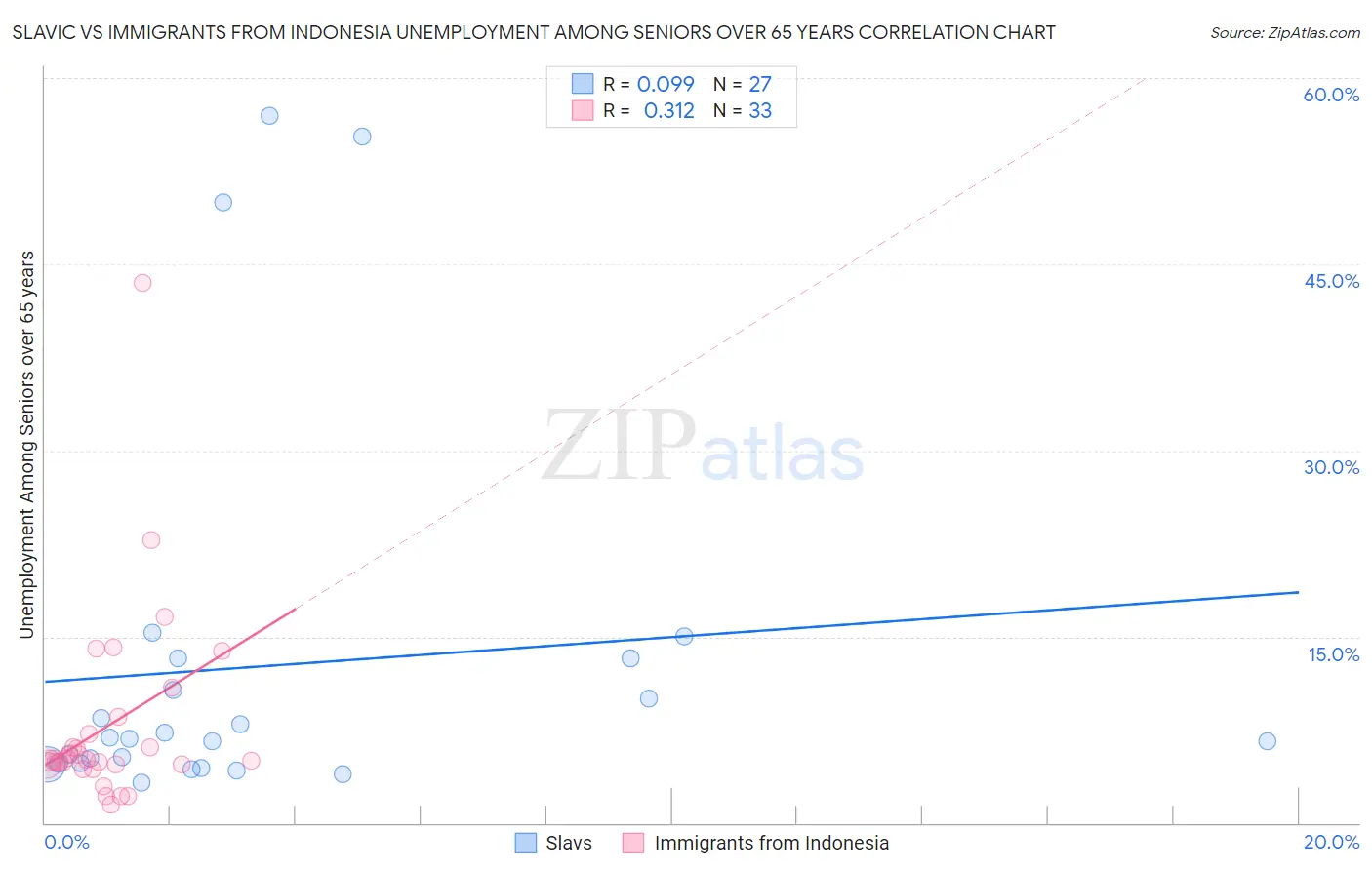 Slavic vs Immigrants from Indonesia Unemployment Among Seniors over 65 years