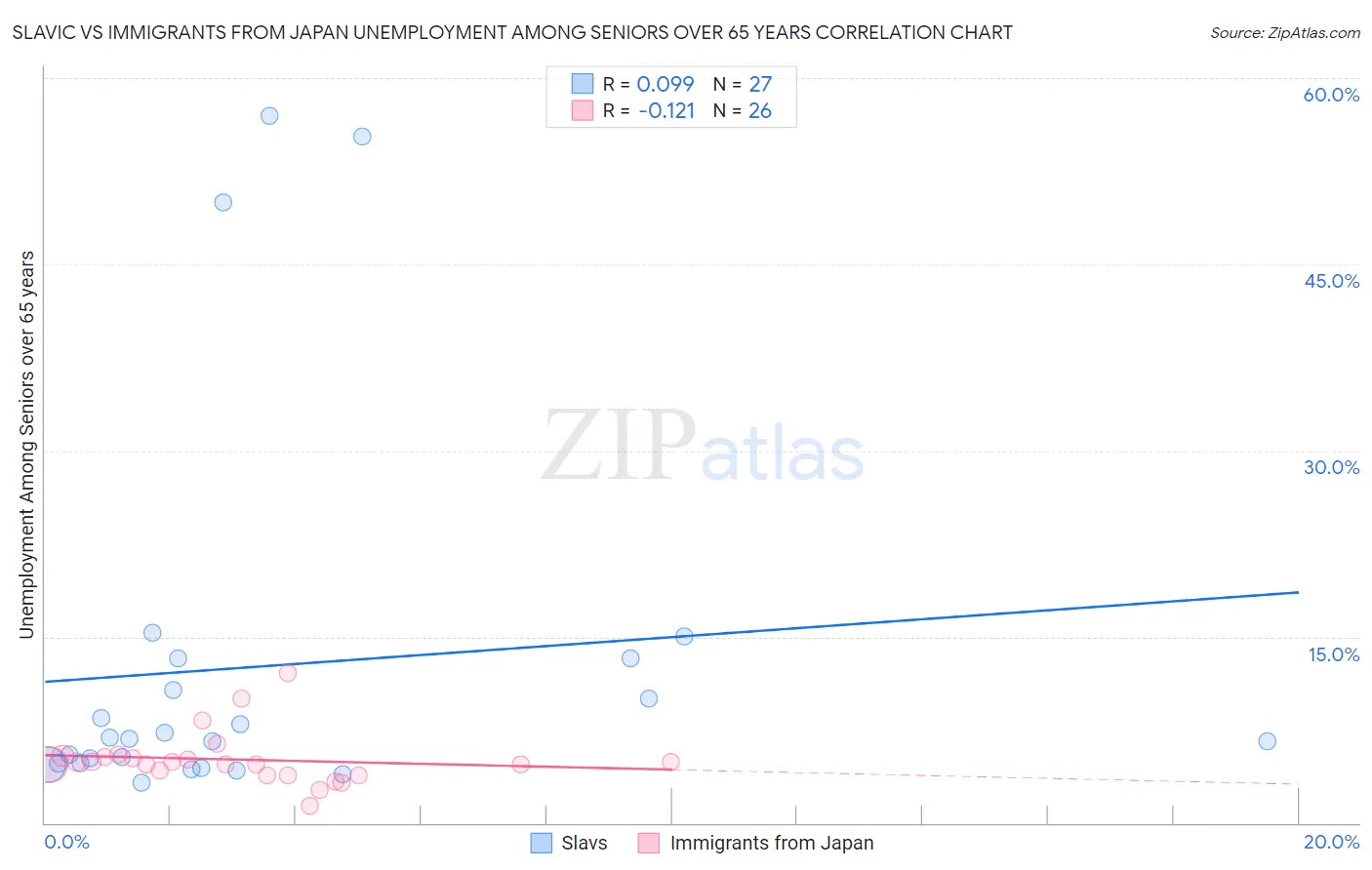 Slavic vs Immigrants from Japan Unemployment Among Seniors over 65 years