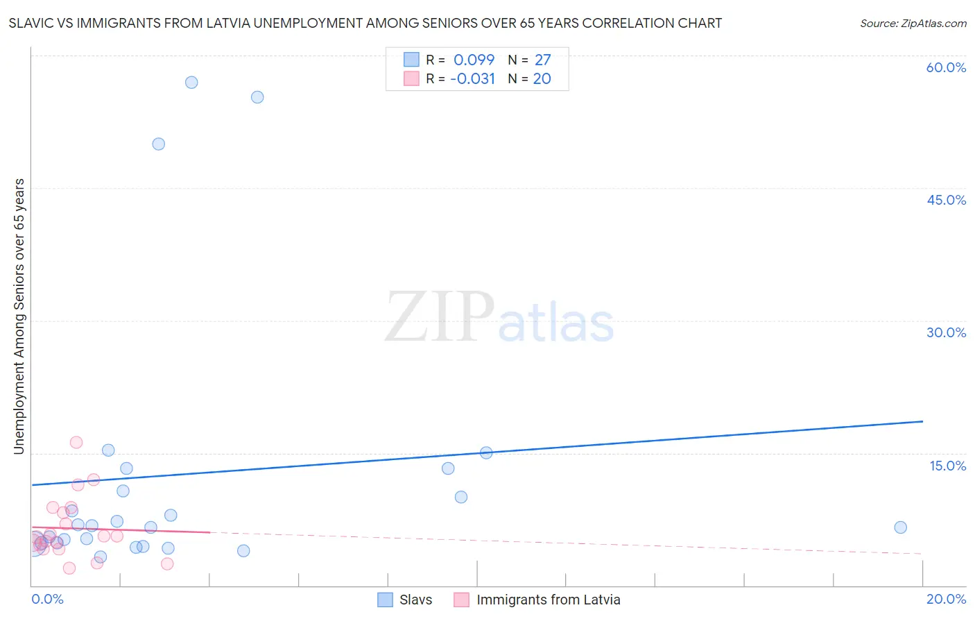 Slavic vs Immigrants from Latvia Unemployment Among Seniors over 65 years