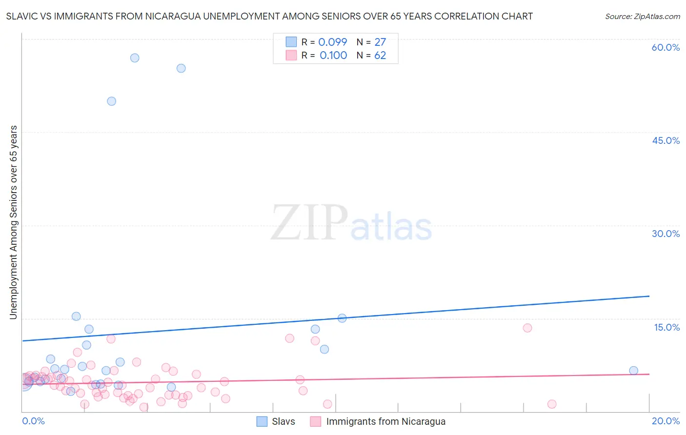 Slavic vs Immigrants from Nicaragua Unemployment Among Seniors over 65 years