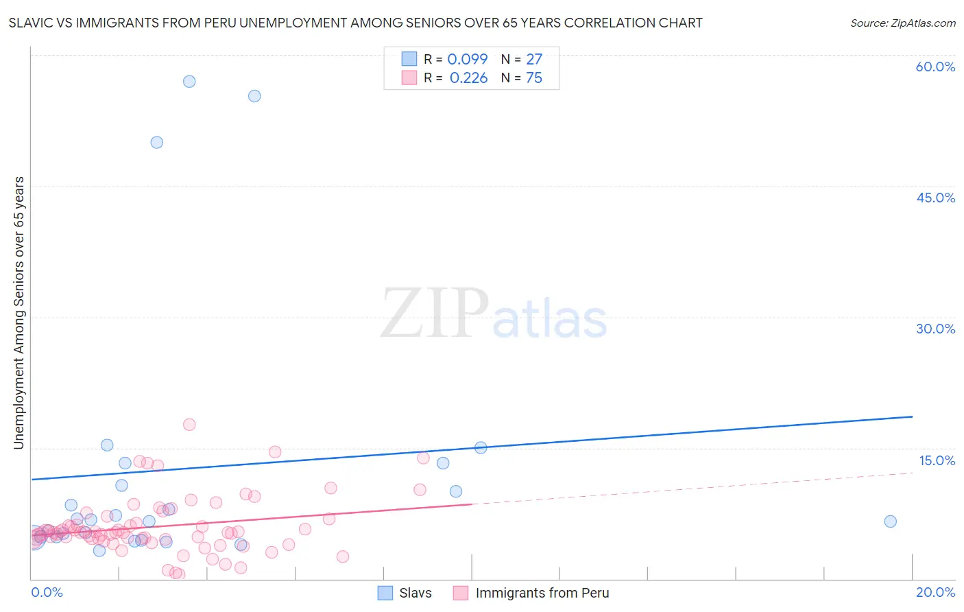 Slavic vs Immigrants from Peru Unemployment Among Seniors over 65 years