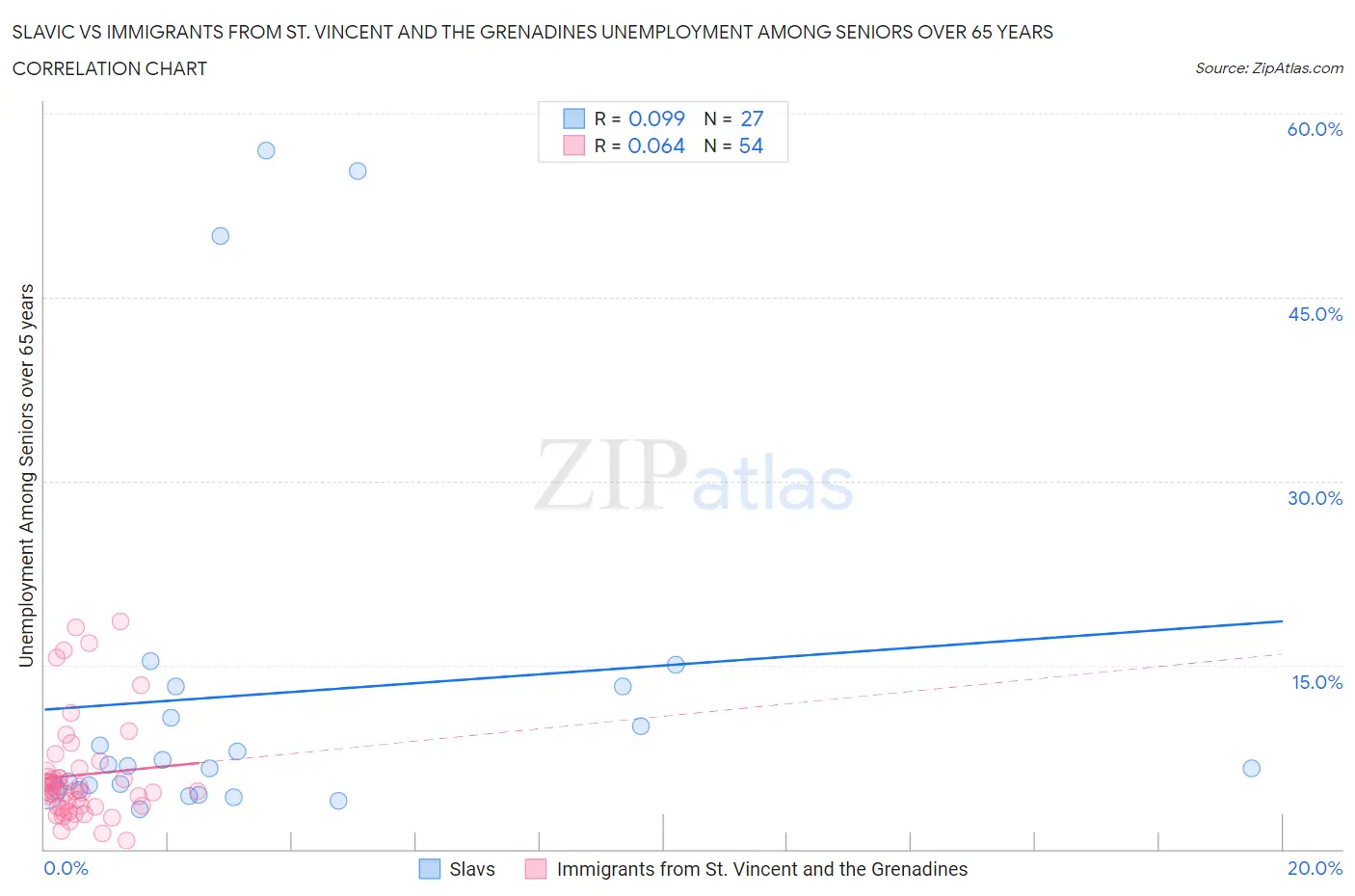 Slavic vs Immigrants from St. Vincent and the Grenadines Unemployment Among Seniors over 65 years