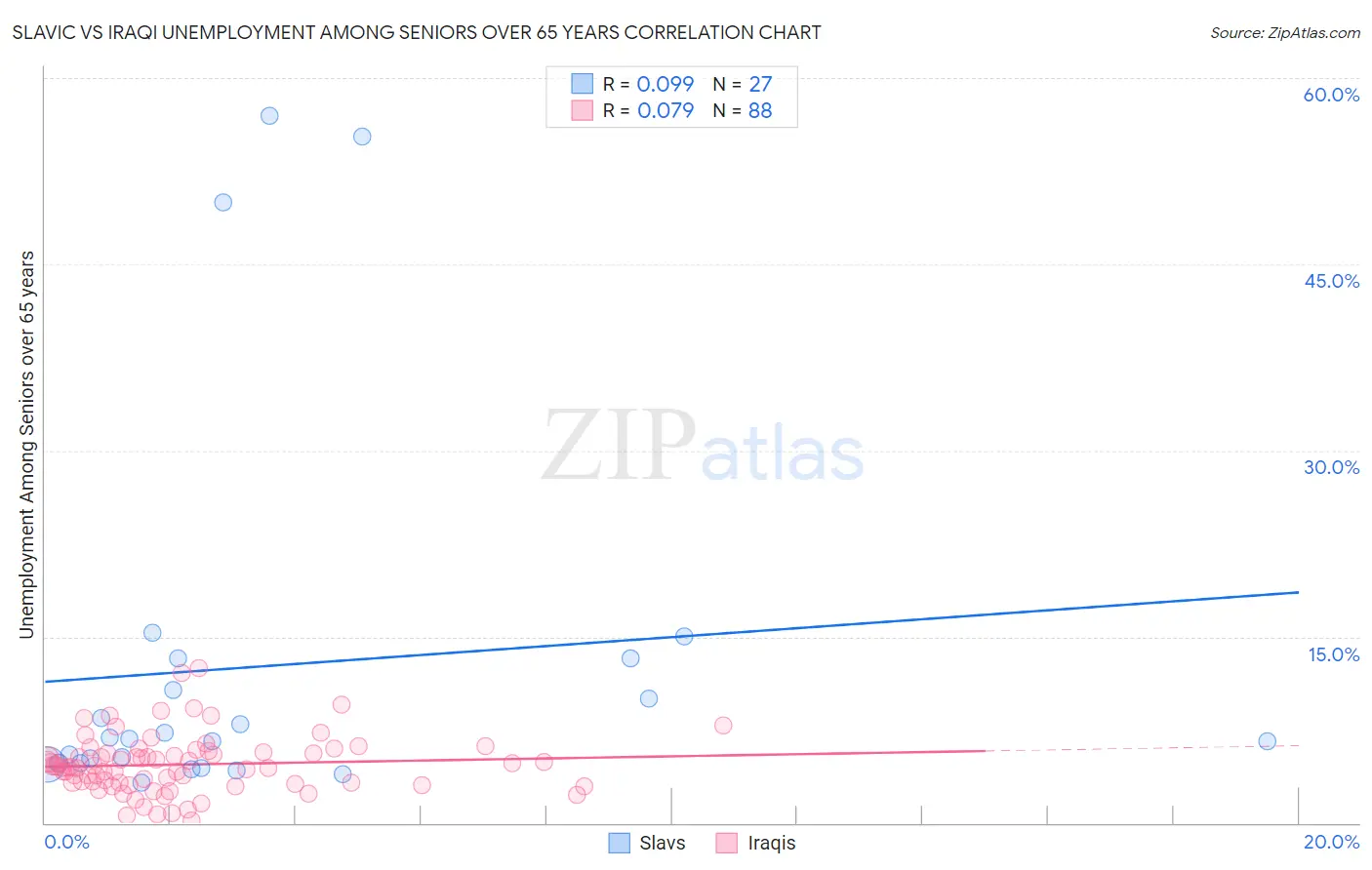 Slavic vs Iraqi Unemployment Among Seniors over 65 years