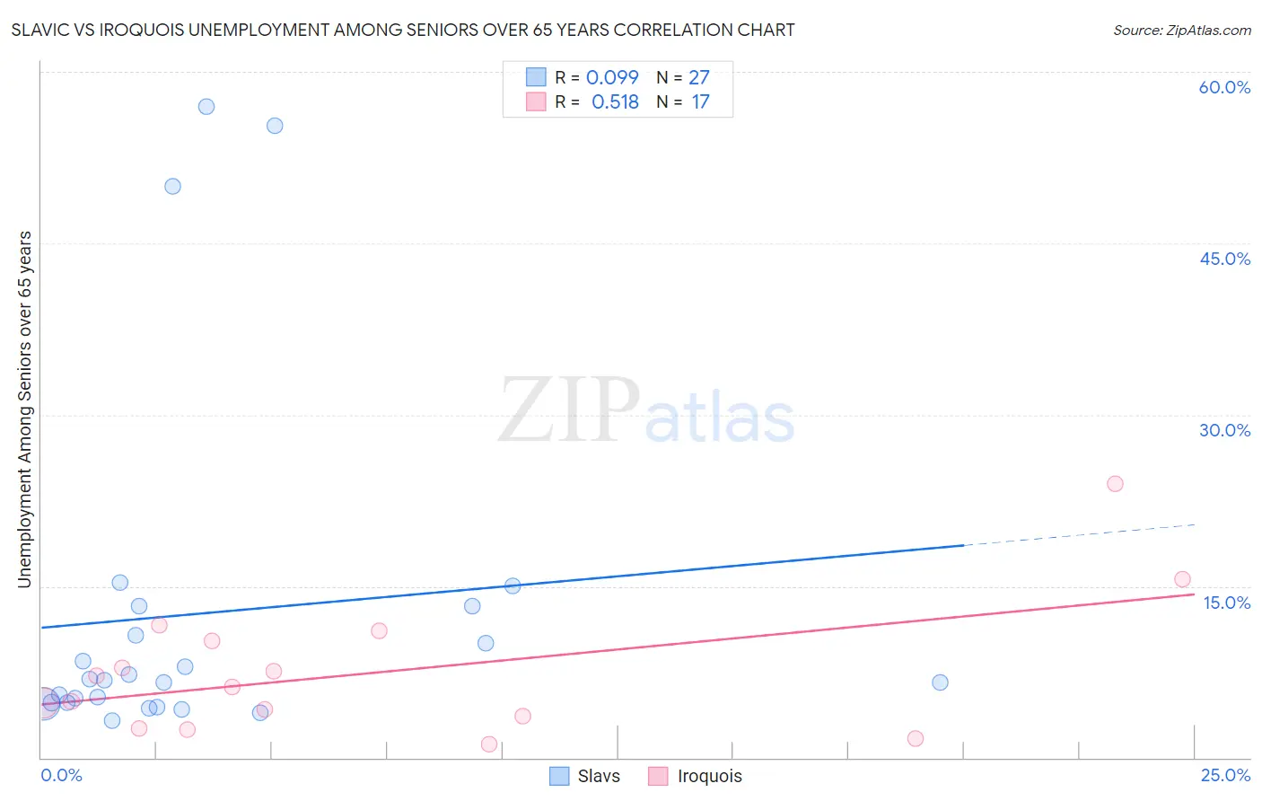 Slavic vs Iroquois Unemployment Among Seniors over 65 years