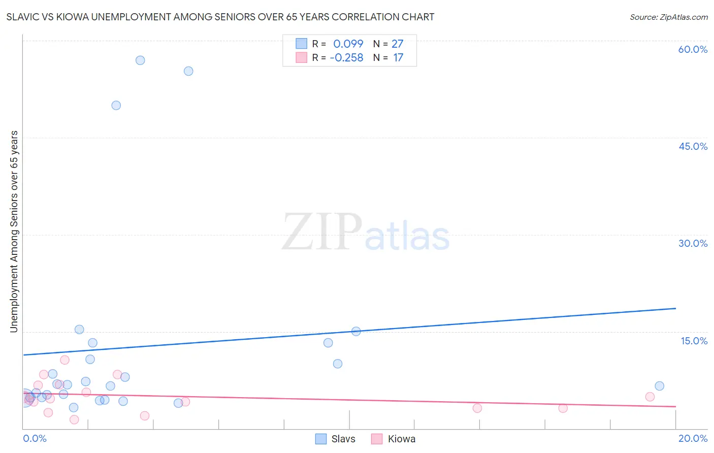 Slavic vs Kiowa Unemployment Among Seniors over 65 years