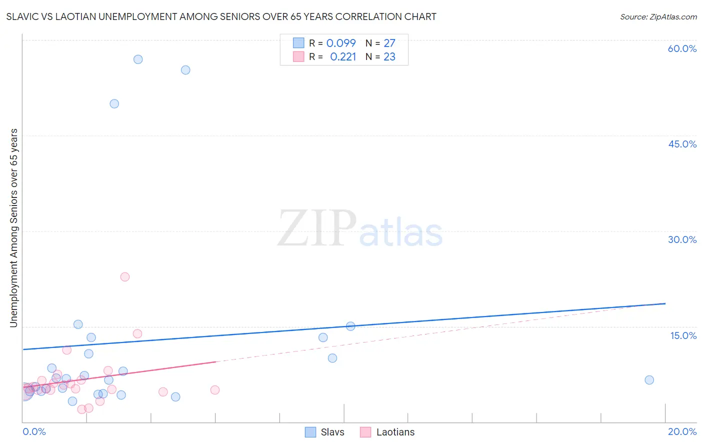 Slavic vs Laotian Unemployment Among Seniors over 65 years