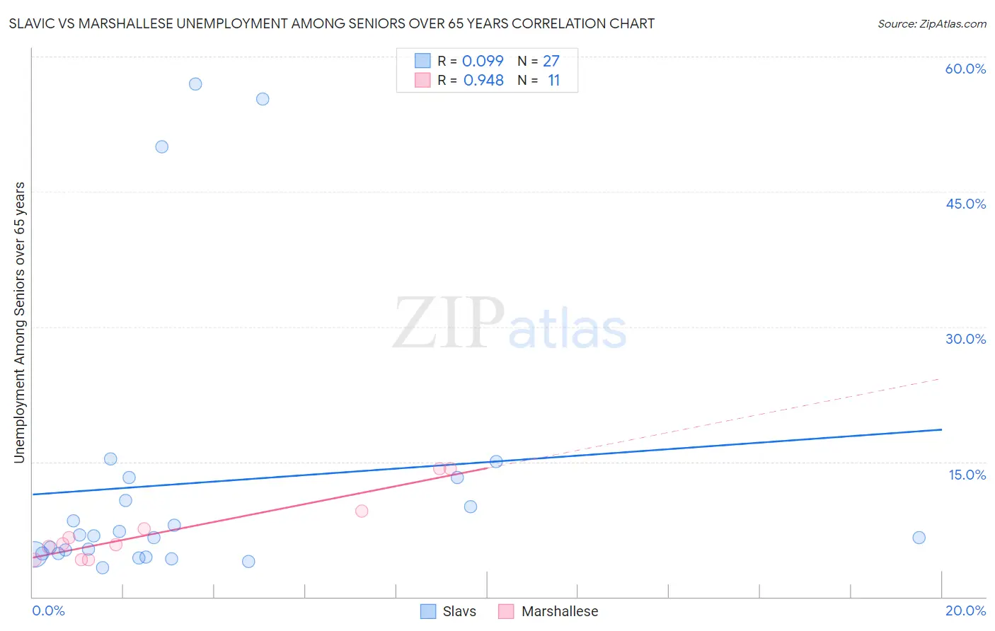 Slavic vs Marshallese Unemployment Among Seniors over 65 years