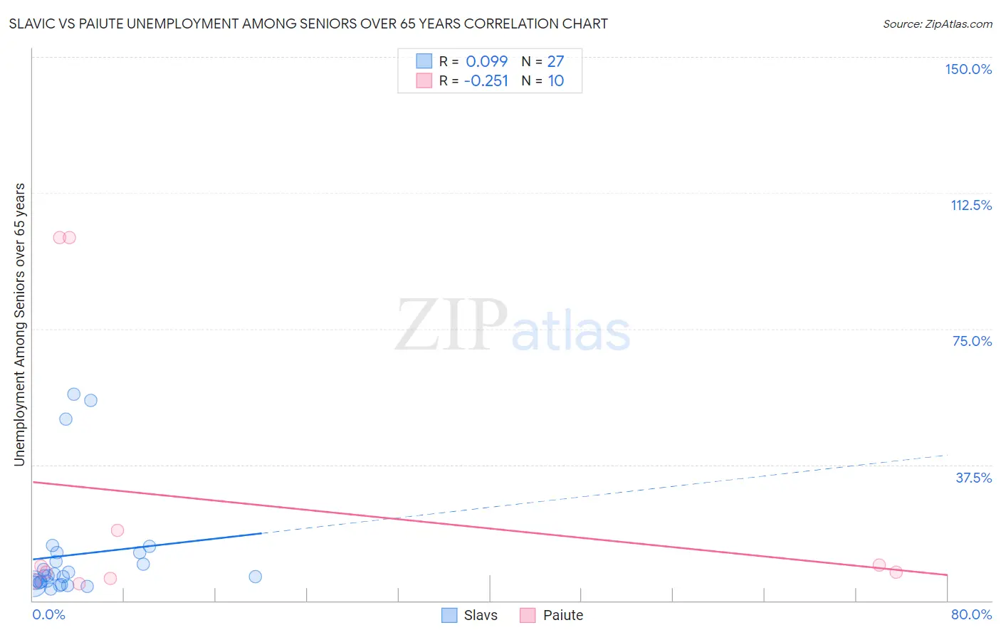 Slavic vs Paiute Unemployment Among Seniors over 65 years