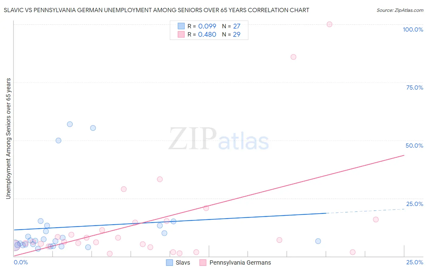 Slavic vs Pennsylvania German Unemployment Among Seniors over 65 years