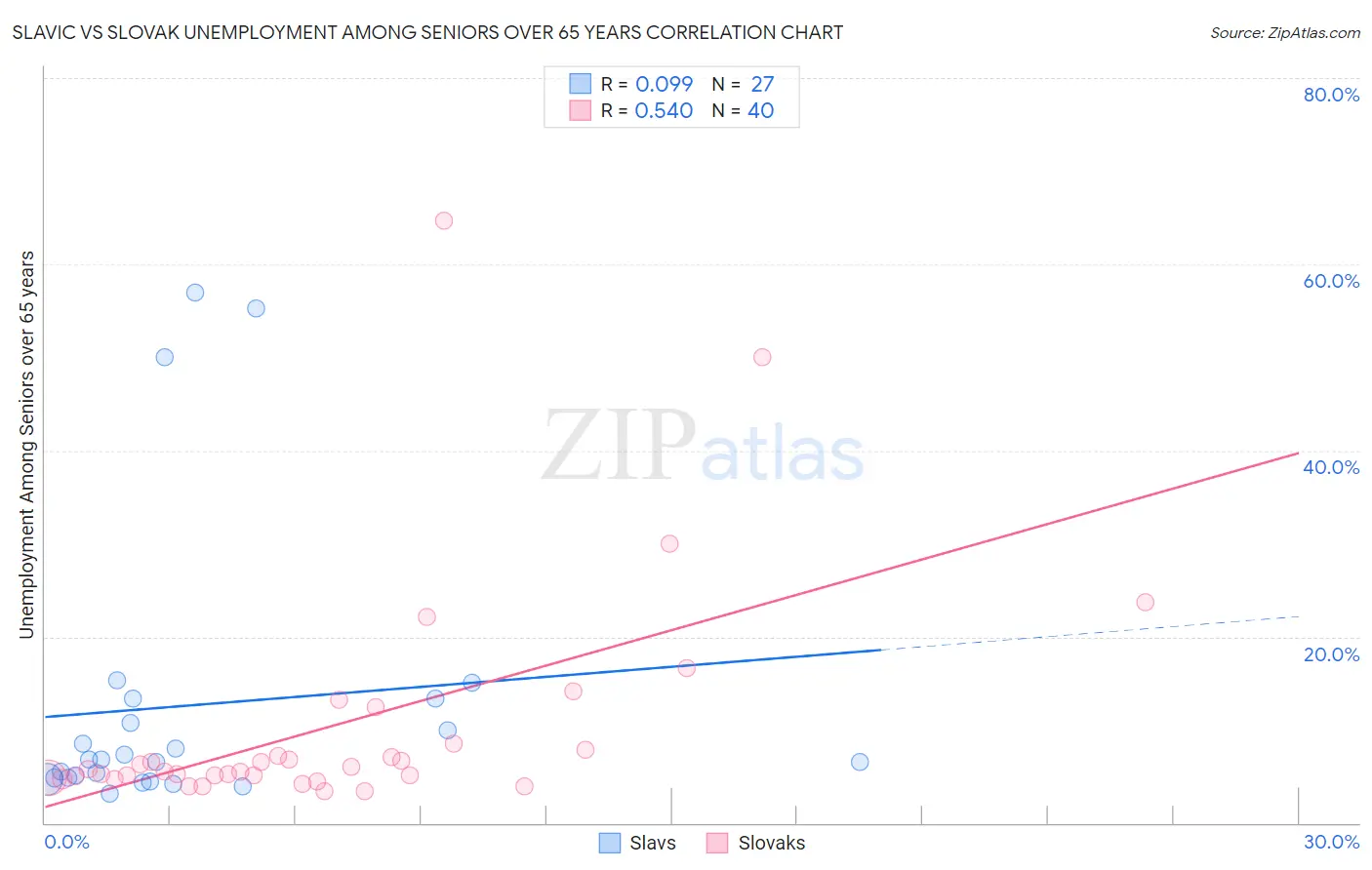 Slavic vs Slovak Unemployment Among Seniors over 65 years