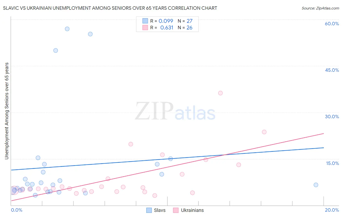 Slavic vs Ukrainian Unemployment Among Seniors over 65 years