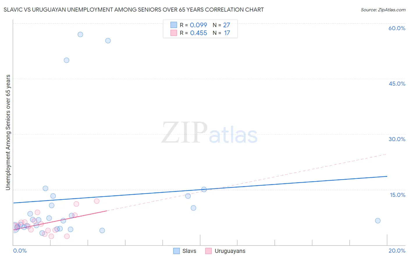 Slavic vs Uruguayan Unemployment Among Seniors over 65 years