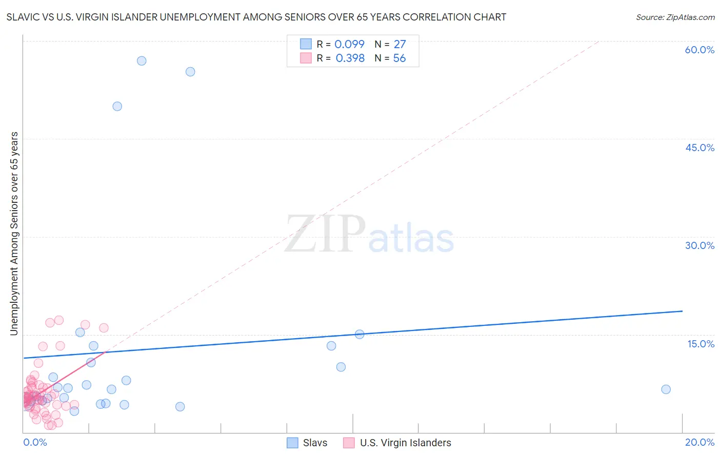 Slavic vs U.S. Virgin Islander Unemployment Among Seniors over 65 years