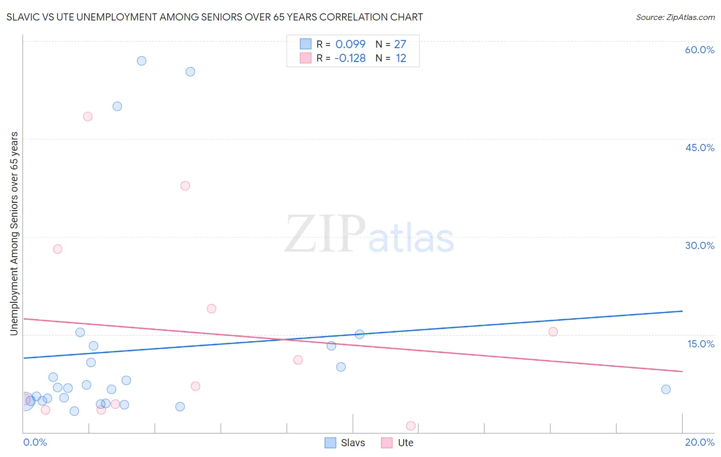 Slavic vs Ute Unemployment Among Seniors over 65 years