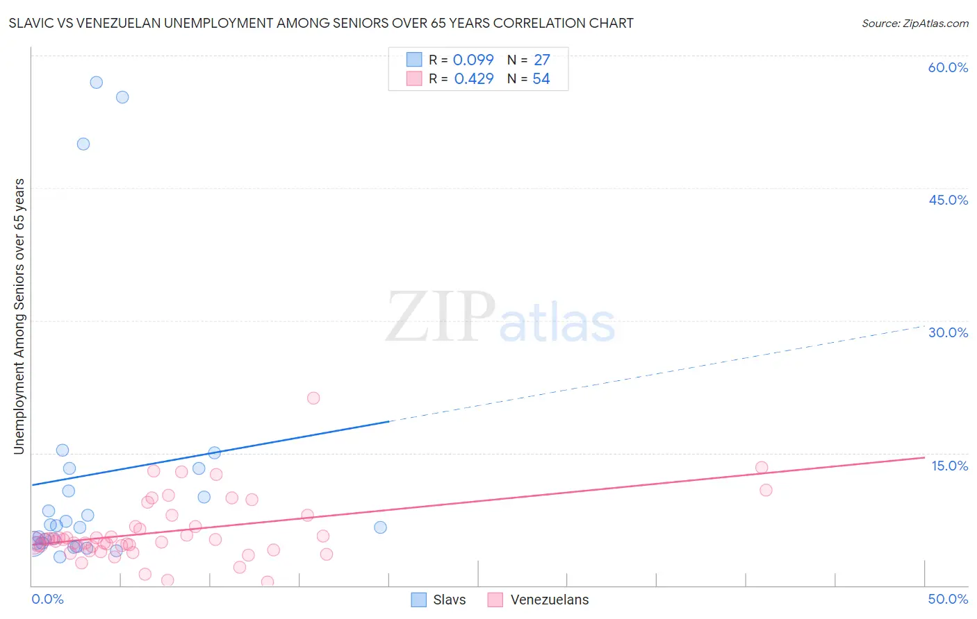 Slavic vs Venezuelan Unemployment Among Seniors over 65 years