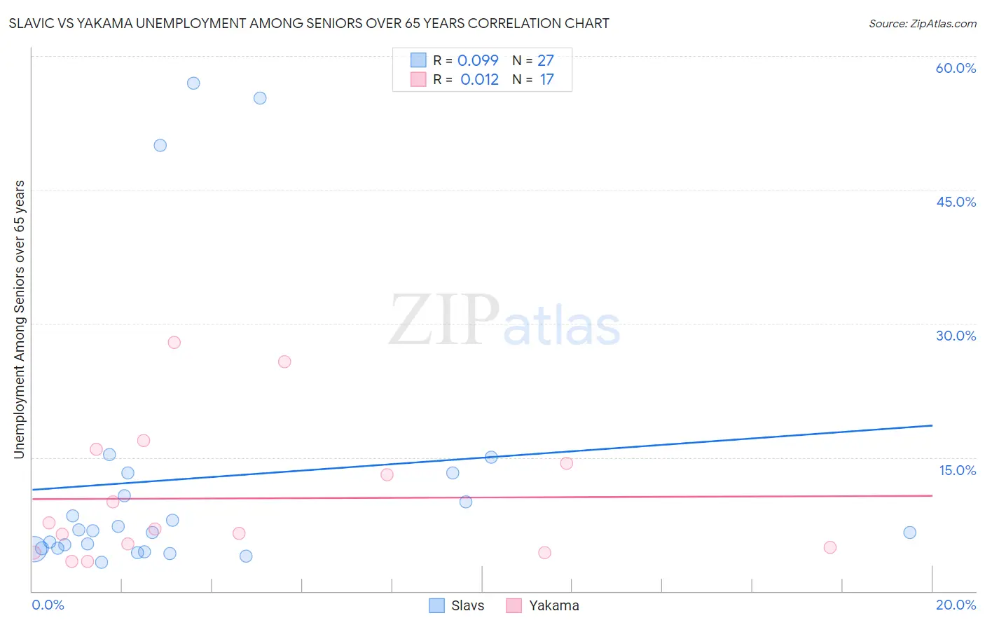 Slavic vs Yakama Unemployment Among Seniors over 65 years