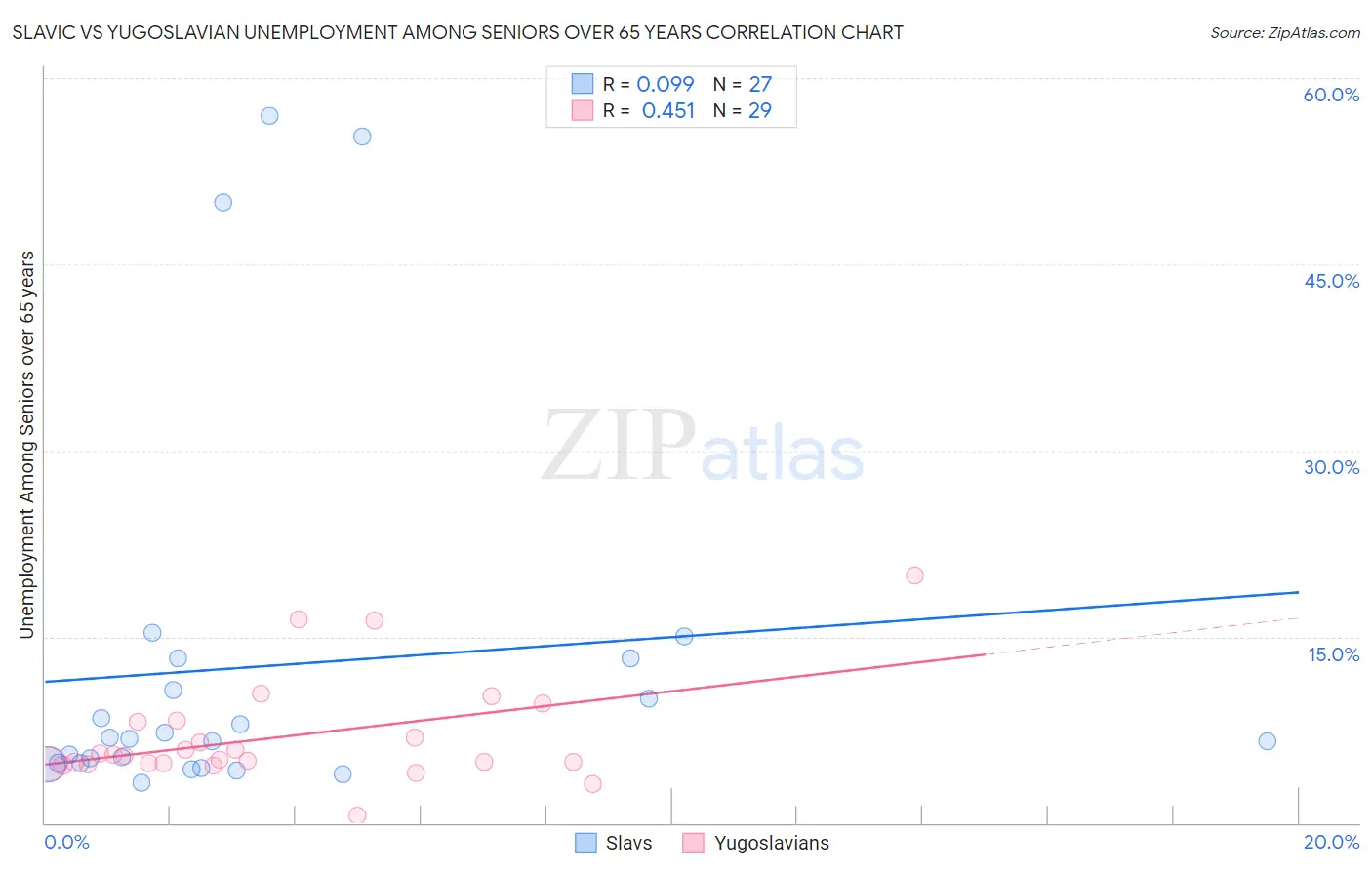 Slavic vs Yugoslavian Unemployment Among Seniors over 65 years