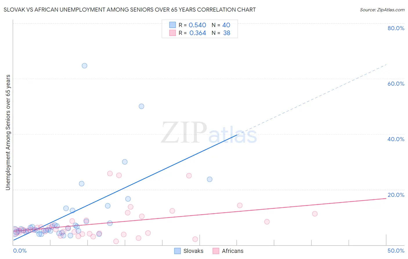 Slovak vs African Unemployment Among Seniors over 65 years