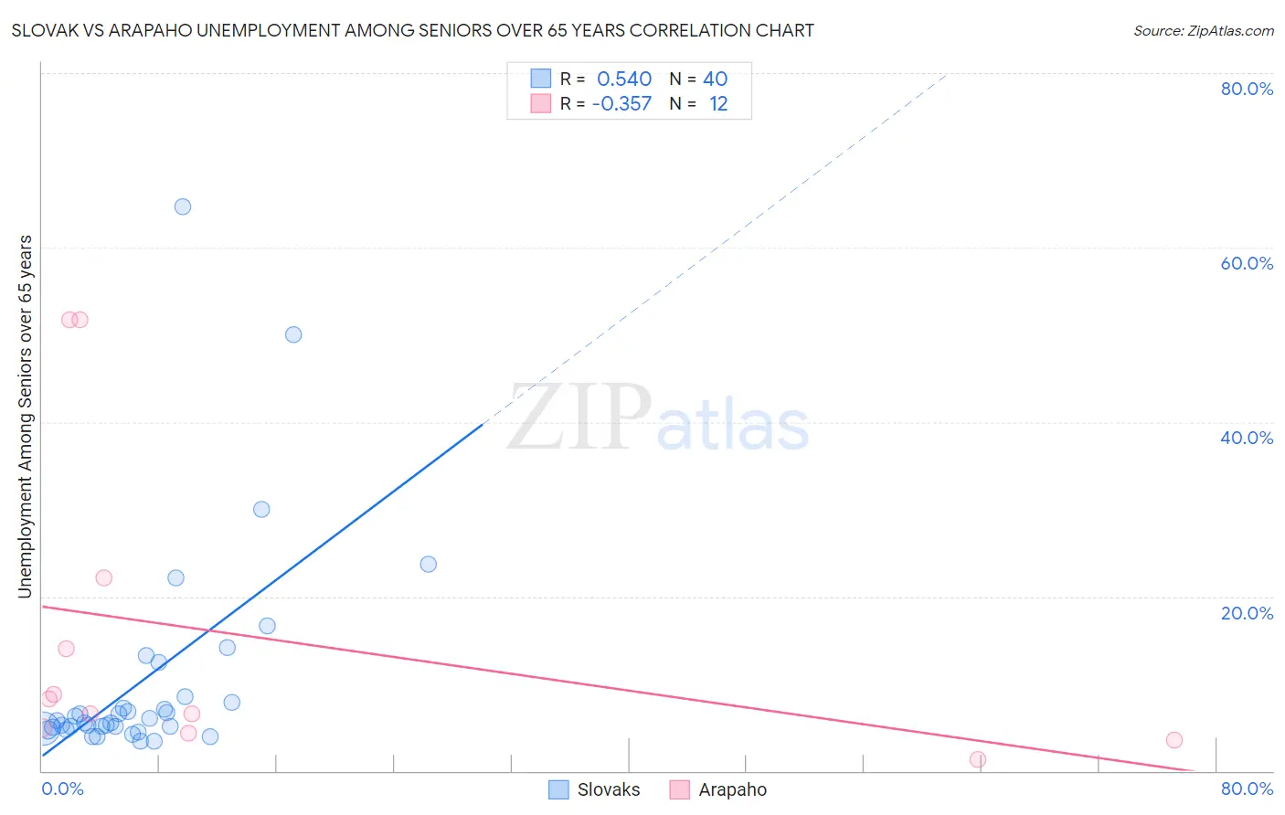 Slovak vs Arapaho Unemployment Among Seniors over 65 years