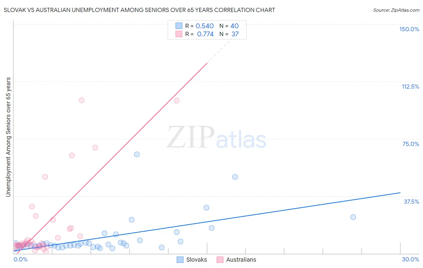 Slovak vs Australian Unemployment Among Seniors over 65 years