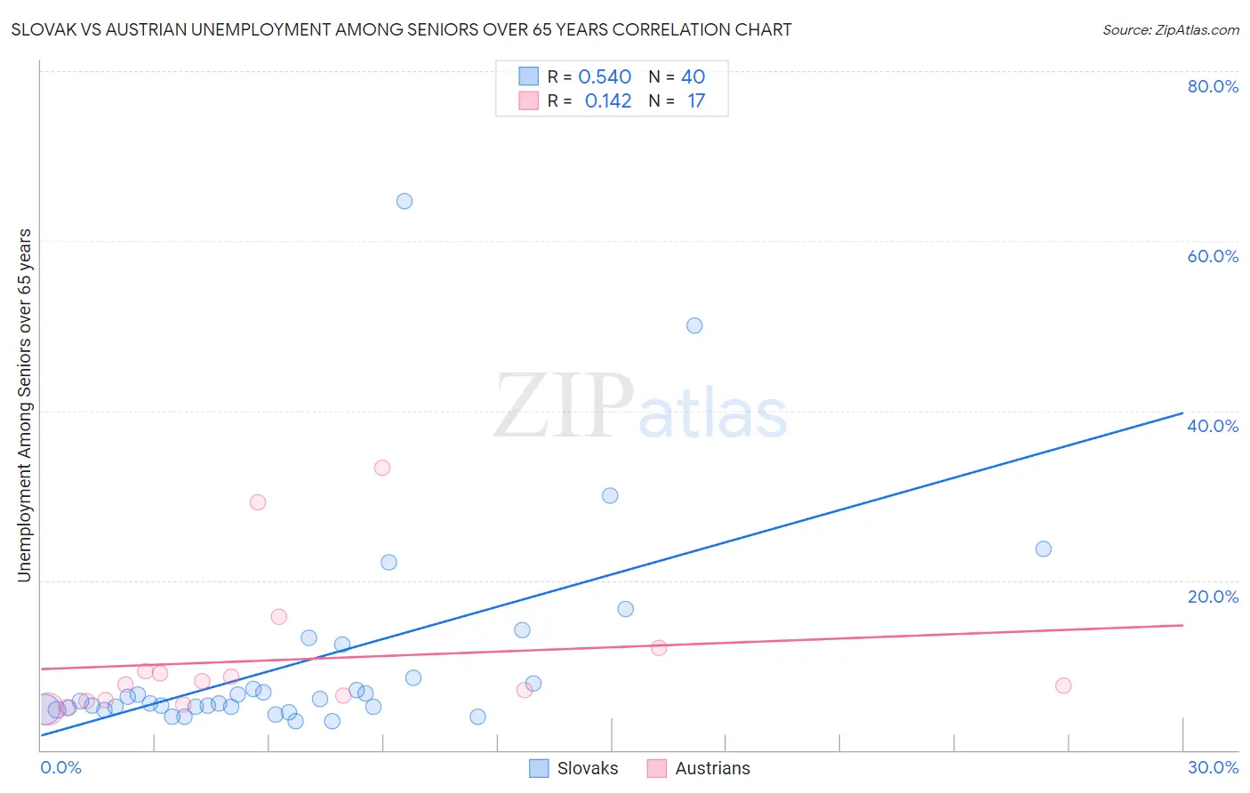 Slovak vs Austrian Unemployment Among Seniors over 65 years