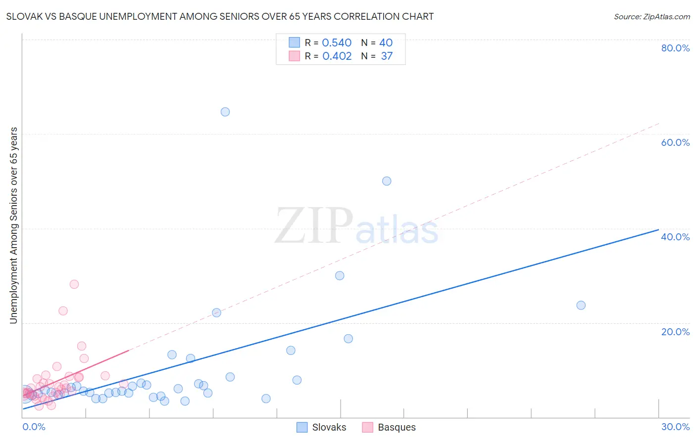 Slovak vs Basque Unemployment Among Seniors over 65 years