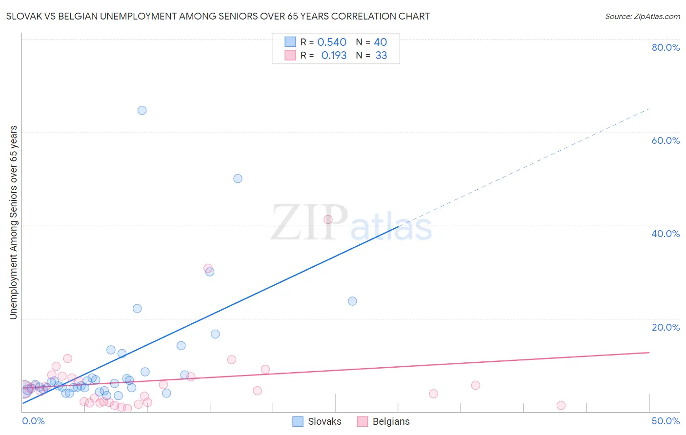 Slovak vs Belgian Unemployment Among Seniors over 65 years