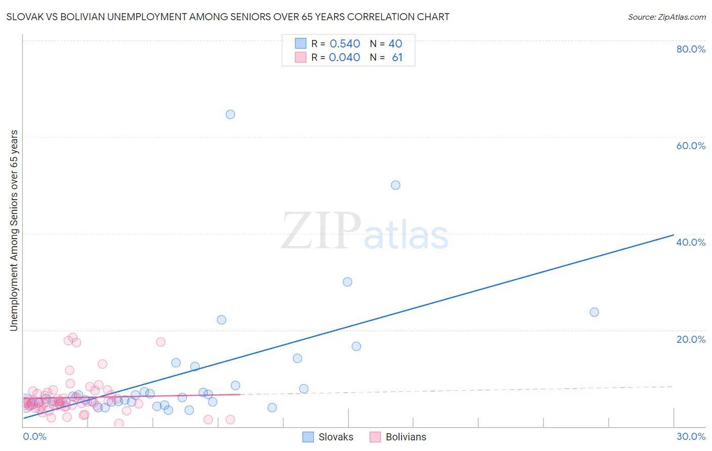 Slovak vs Bolivian Unemployment Among Seniors over 65 years