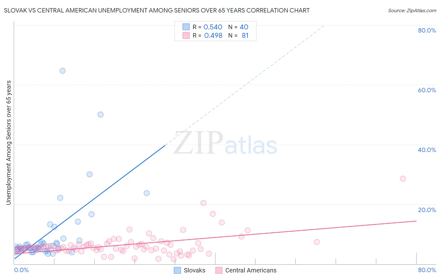 Slovak vs Central American Unemployment Among Seniors over 65 years