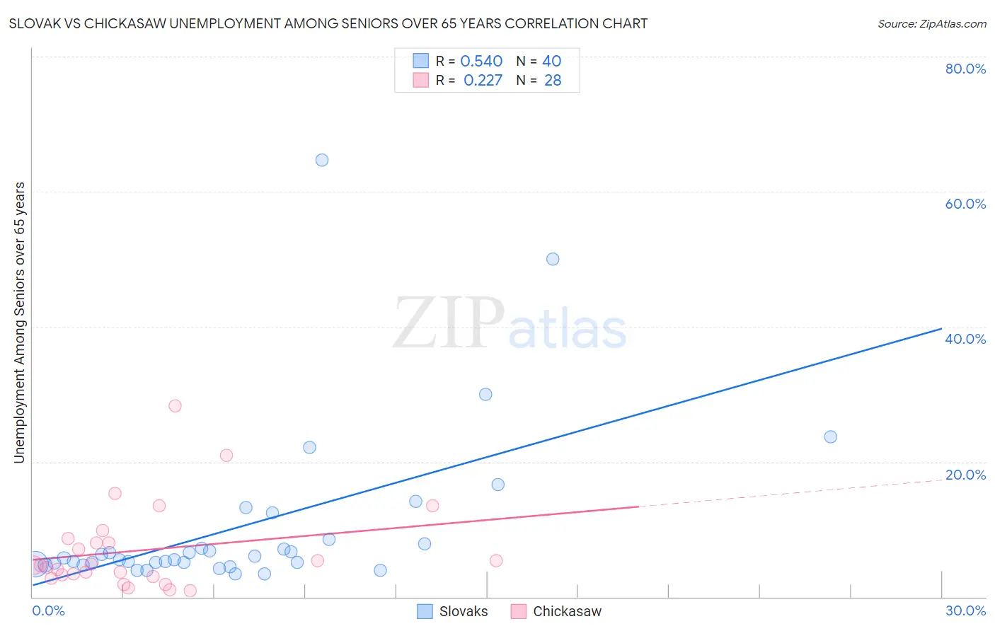 Slovak vs Chickasaw Unemployment Among Seniors over 65 years